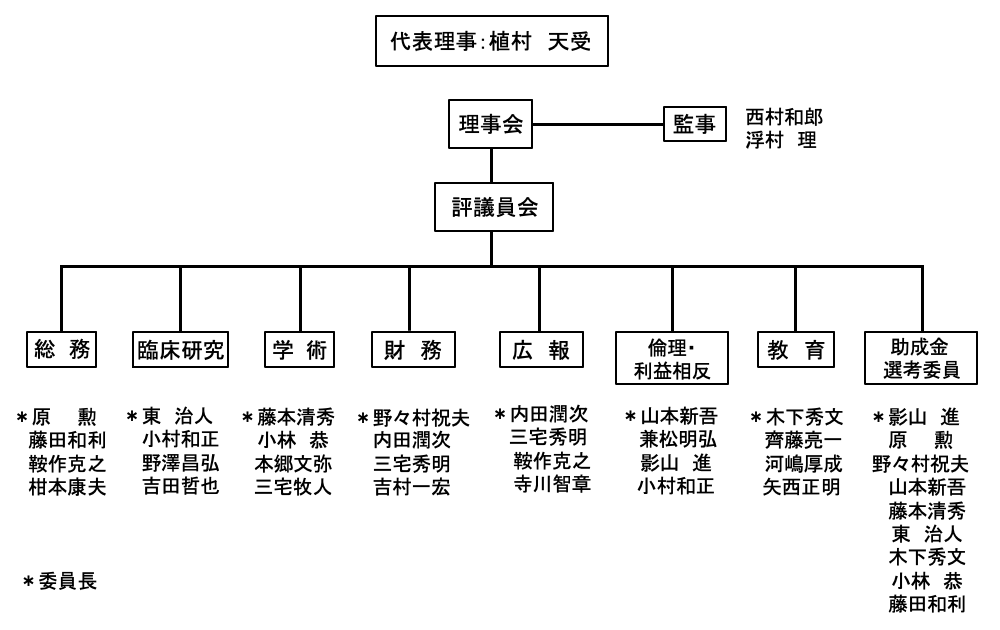 組織図